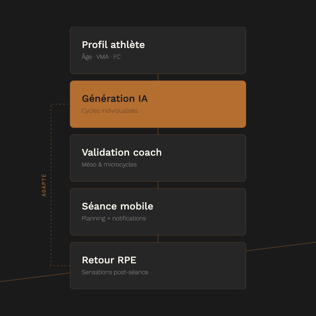 Pipeline de traitement des données GPS et performances.