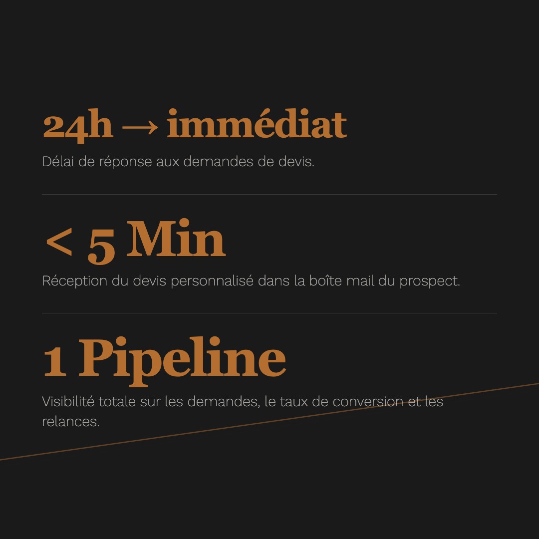 Zéro saisie manuelle, temps de réponse divisé.