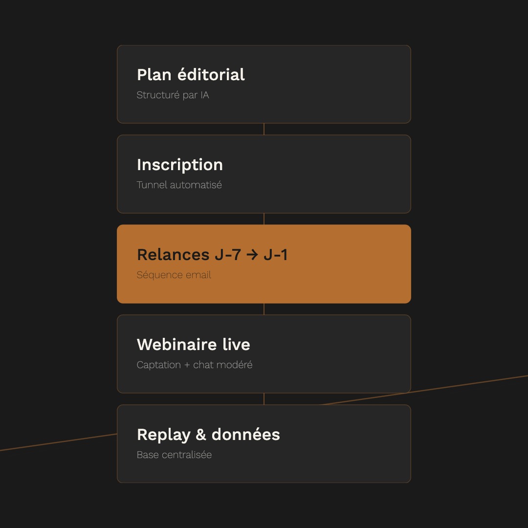 Workflow d'acquisition et de captation d'audience webinaire.