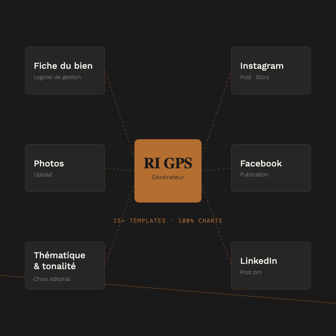 Interface RI GPS, le générateur de publications sociales.