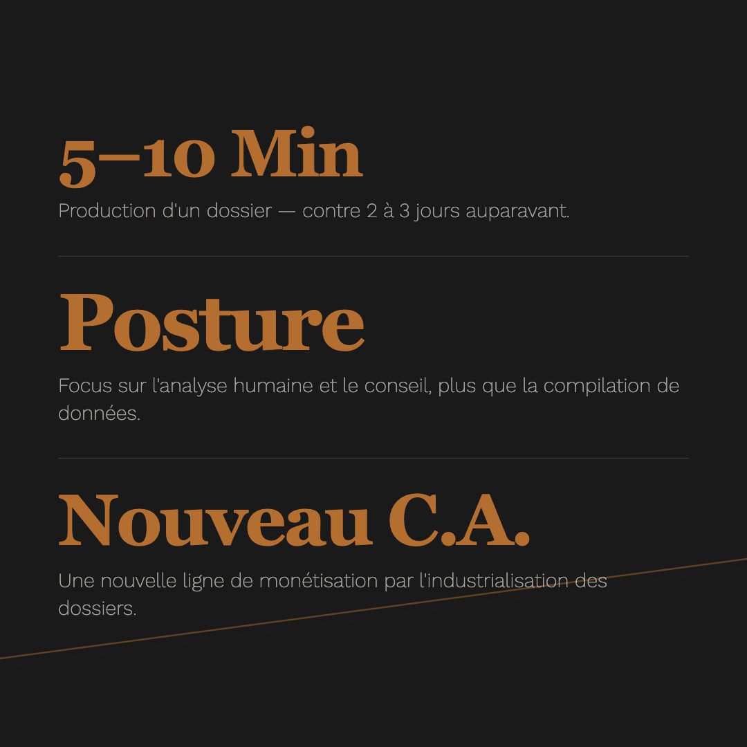 Dossiers produits en 30 à 60 minutes au lieu de 2 à 3 jours.