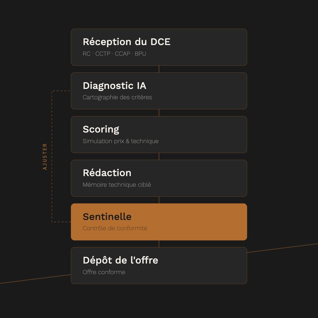 Workflow d'analyse et d'optimisation des réponses aux appels d'offres.
